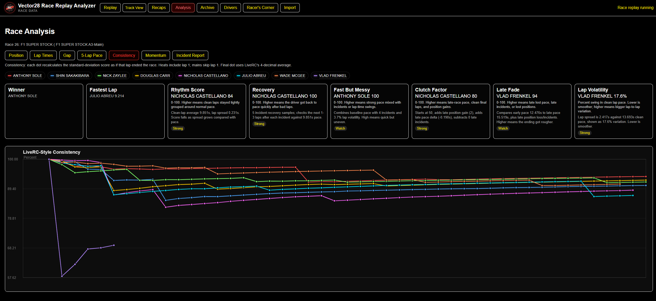Vector28 Race Analysis screen